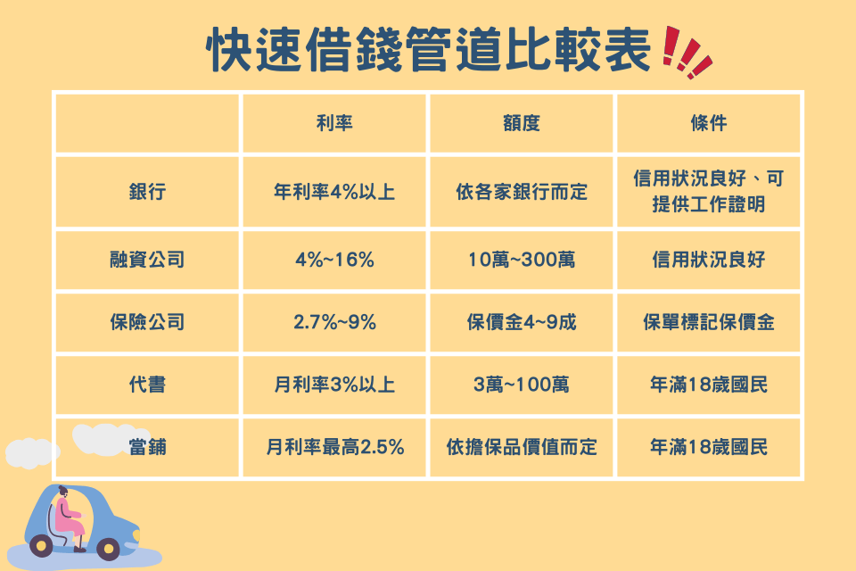 5種合法急用錢管道報你知