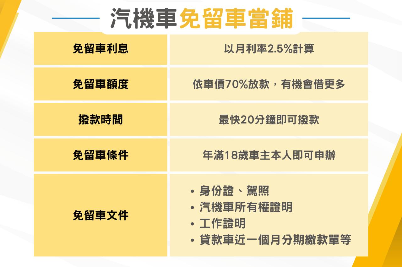 汽機車借款免留車能借10萬？當鋪免留車利息額度、條件5分鐘看懂