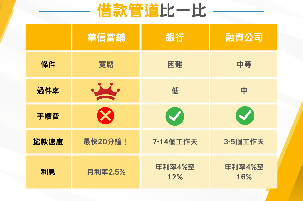 汽機車借款免留車管道有哪些？