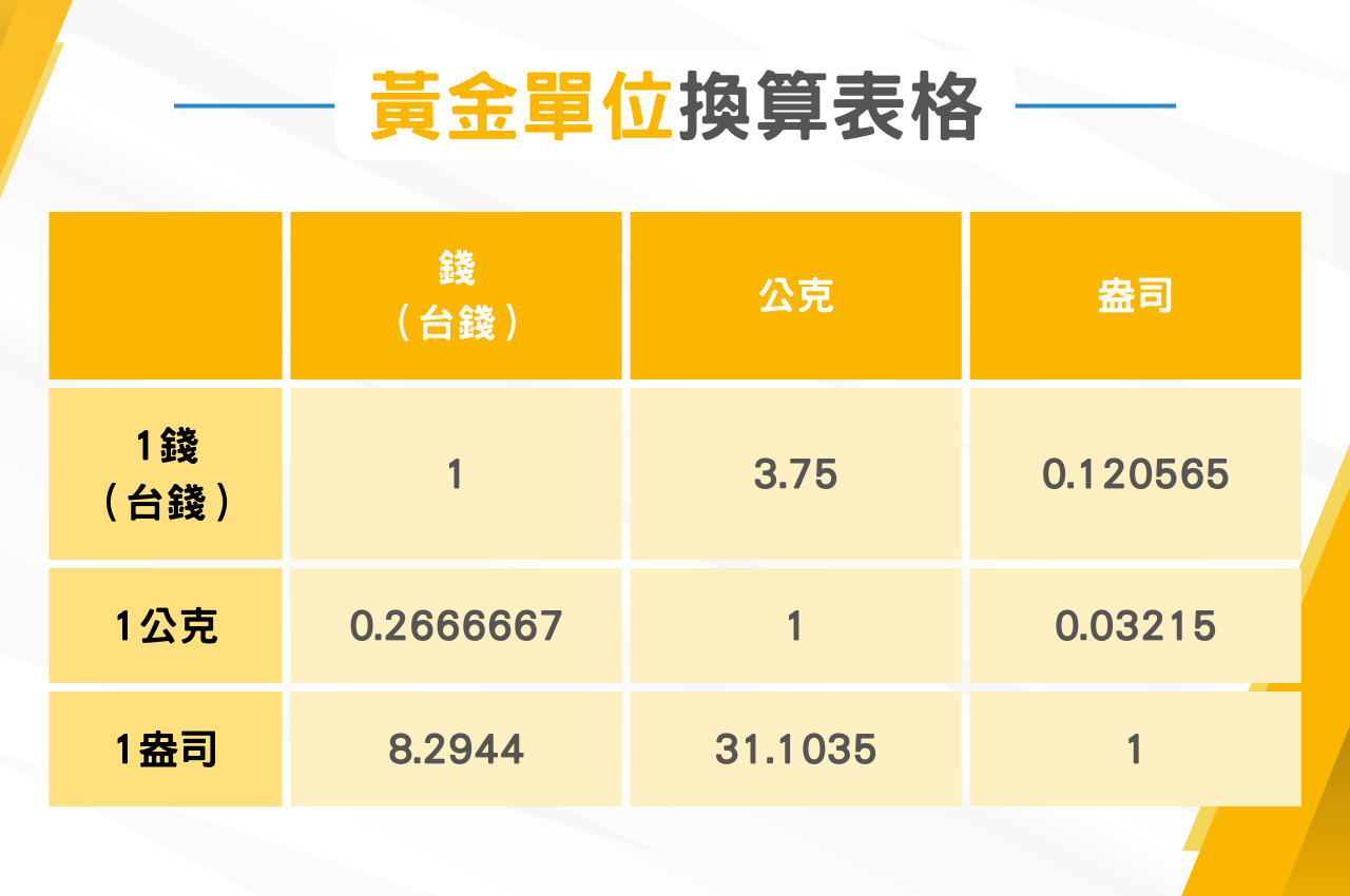 黃金換算單位表格